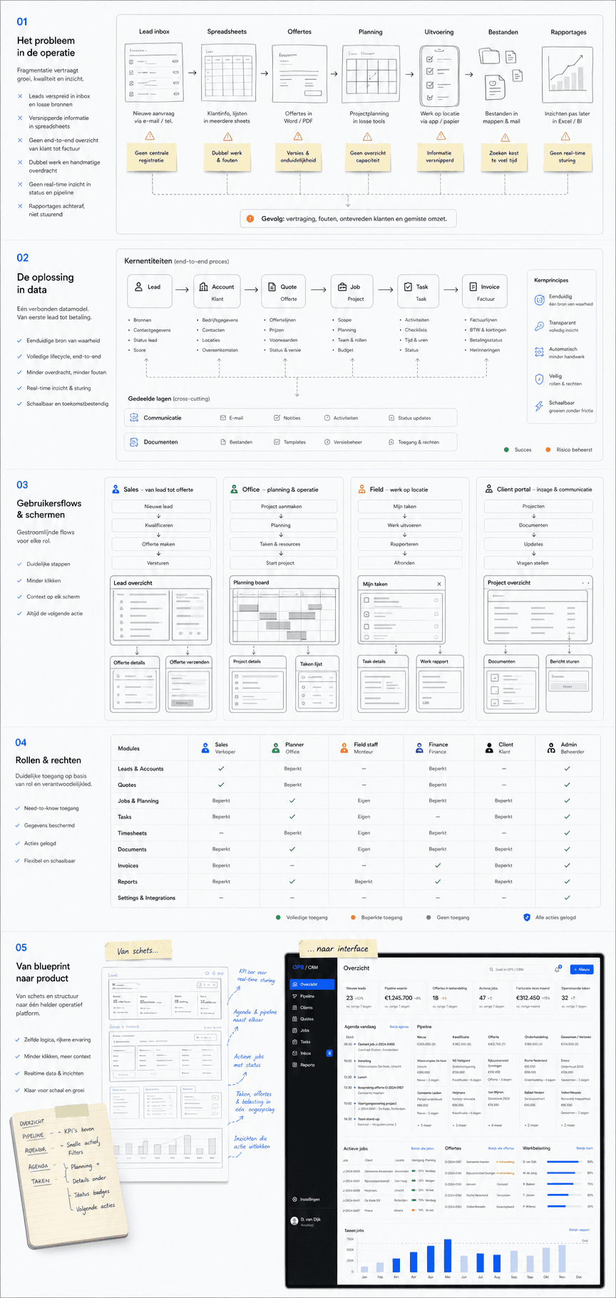 CRM-blauwdruk met operationele knelpunten, gekoppeld datamodel, gebruikersflows, rollenmatrix, wireframes en de stap naar de definitieve interface.